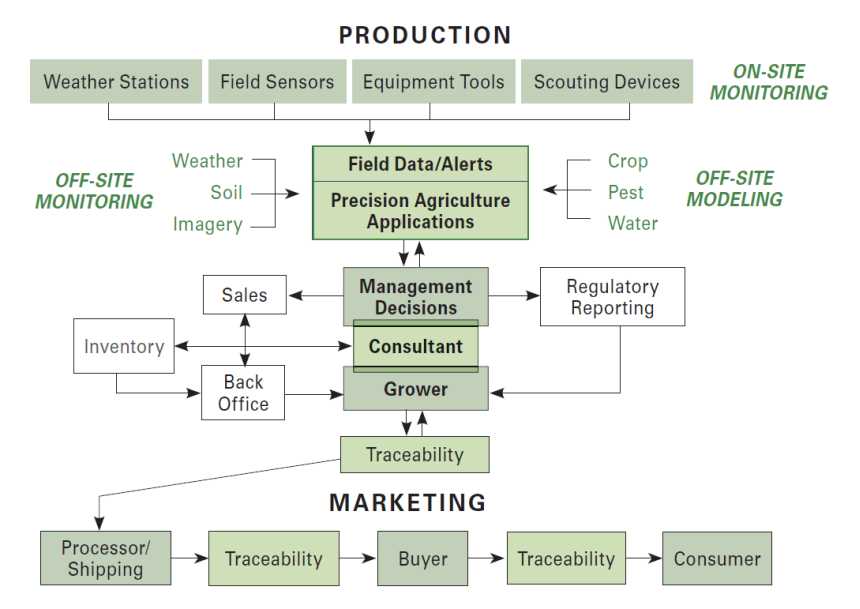 A Framework For Managing Information In Precision Ag ...