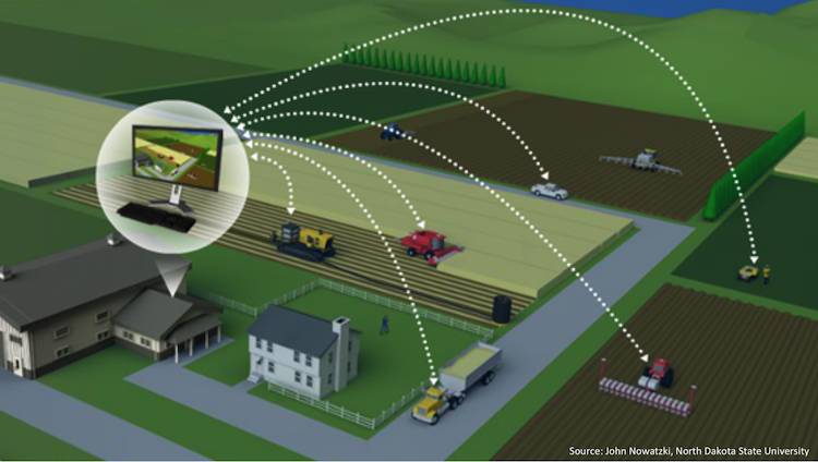 Precision Agriculture: Top 10 technologies 5