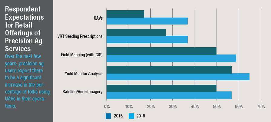 Expectations of Retail Offerings of Precision Ag Services