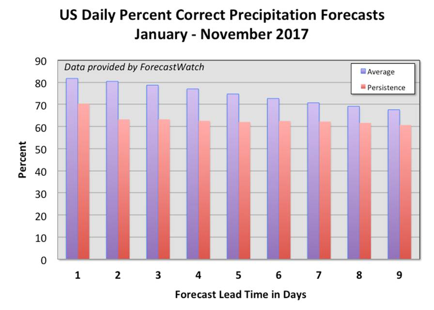 US-Daily-Percent-Correct-Precipitation-Forecasts.jpg