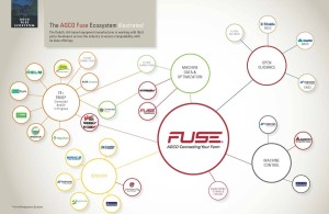 AGCO Fuse Ecosystem