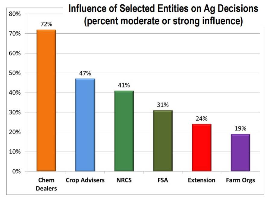 Ag Decisions Influence Chart